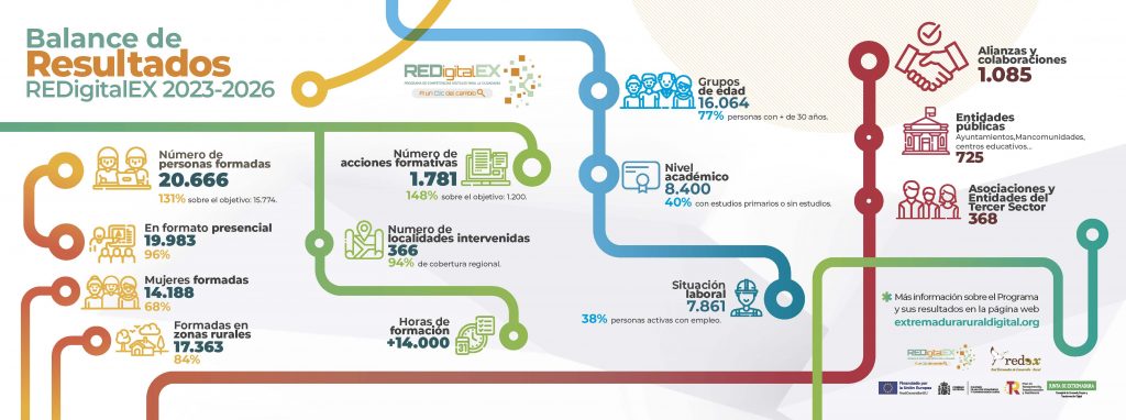 Resultados del proyecto REDigitalEX